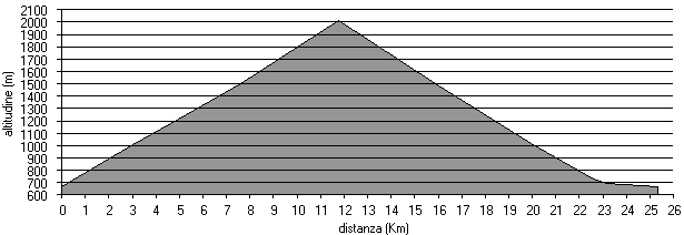 altimetria