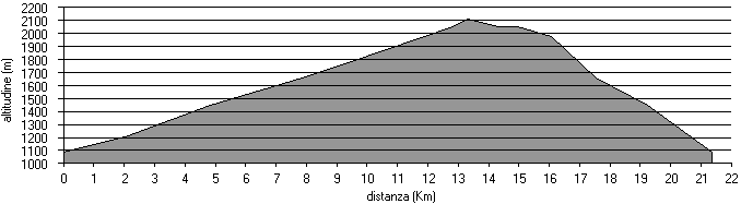 altimetria