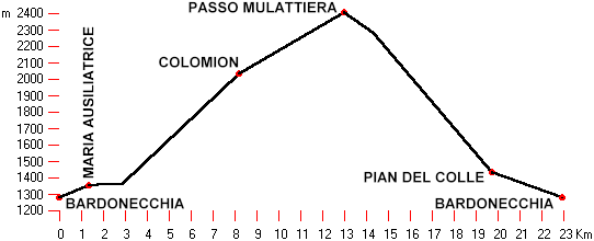 altimetria