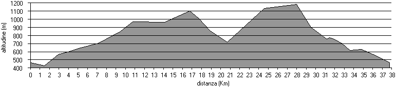 altimetria