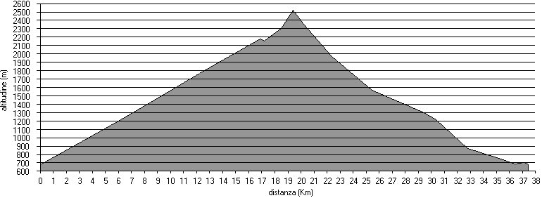 altimetria