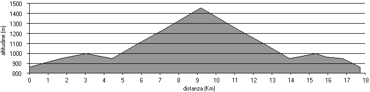 altimetria