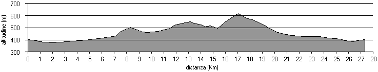 altimetria