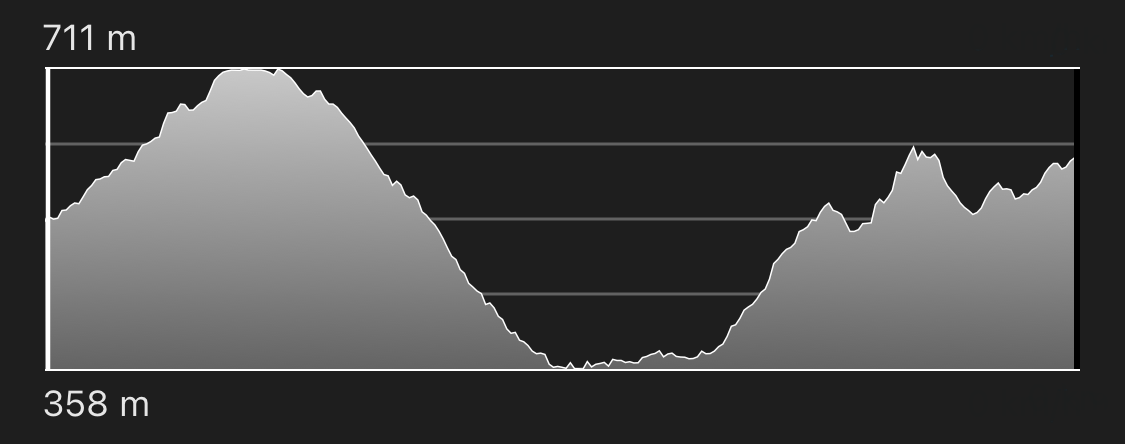 altimetria