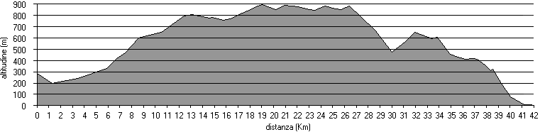 altimetria